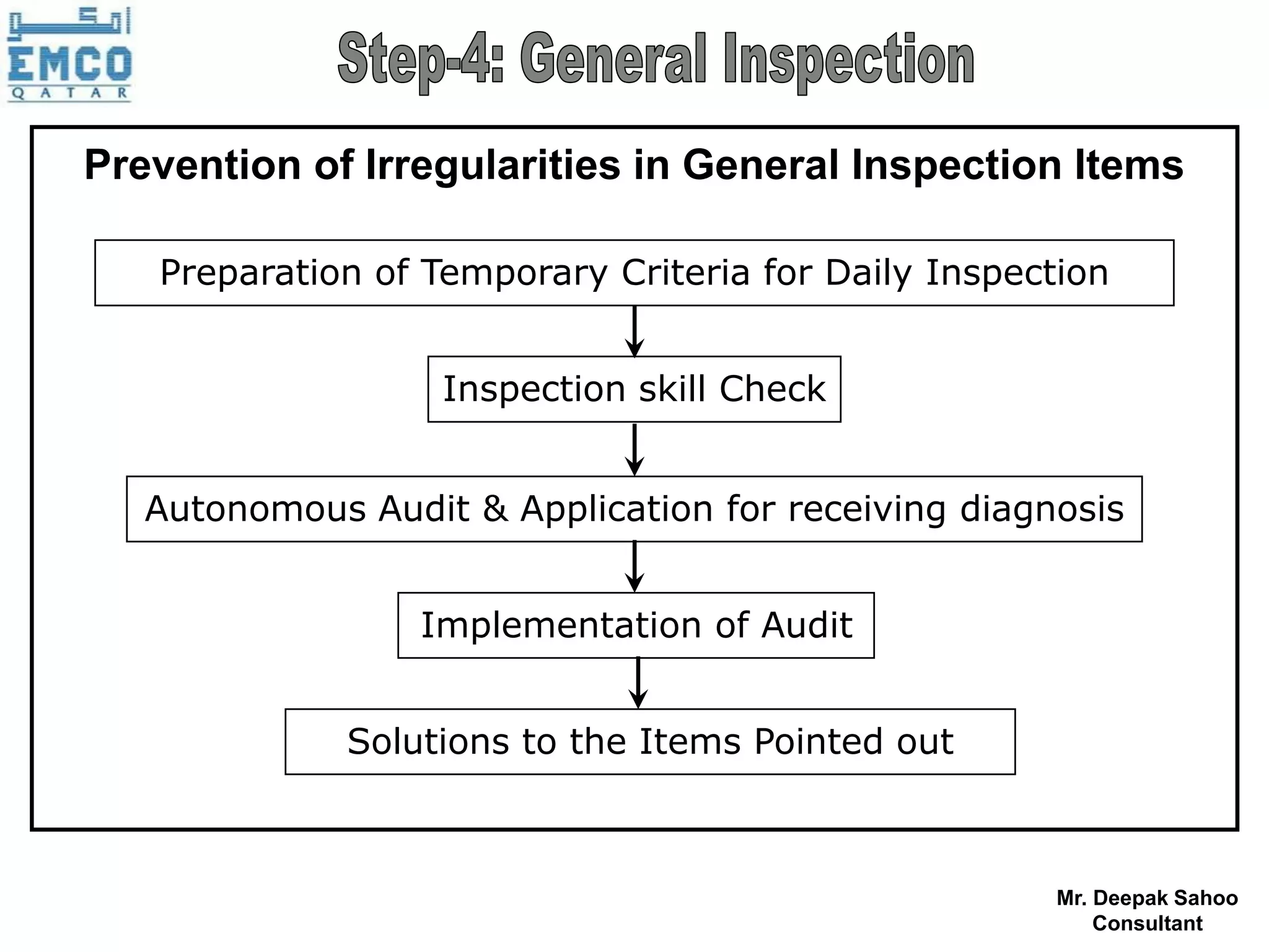 Prevention of Irregularities in General Inspection Items

   Preparation of Temporary Criteria for Daily Inspection


                   Inspection skill Check


   Autonomous Audit & Application for receiving diagnosis


                  Implementation of Audit


              Solutions to the Items Pointed out



                                                     Mr. Deepak Sahoo
                                                         Consultant
 