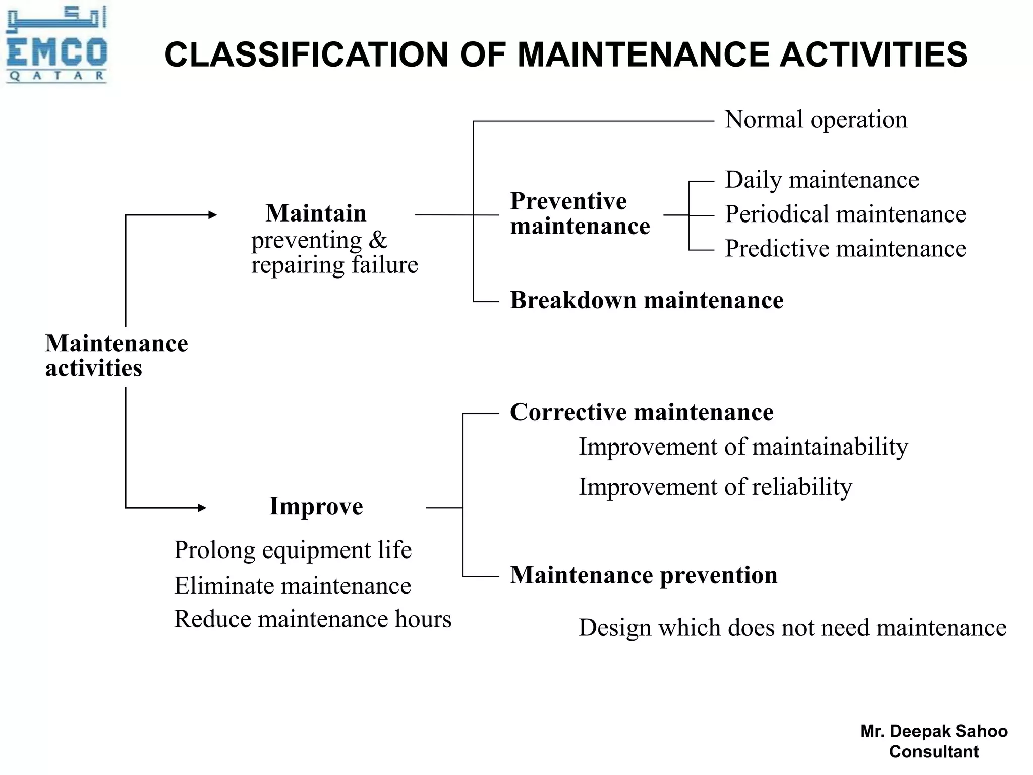 CLASSIFICATION OF MAINTENANCE ACTIVITIES
                                                       Normal operation

                                                       Daily maintenance
                Maintain            Preventive
                                    maintenance        Periodical maintenance
               preventing &                            Predictive maintenance
               repairing failure
                                    Breakdown maintenance
Maintenance
activities
                                    Corrective maintenance
                                         Improvement of maintainability
                                          Improvement of reliability
                 Improve
         Prolong equipment life
         Eliminate maintenance      Maintenance prevention
         Reduce maintenance hours         Design which does not need maintenance


                                                                       Mr. Deepak Sahoo
                                                                           Consultant
 