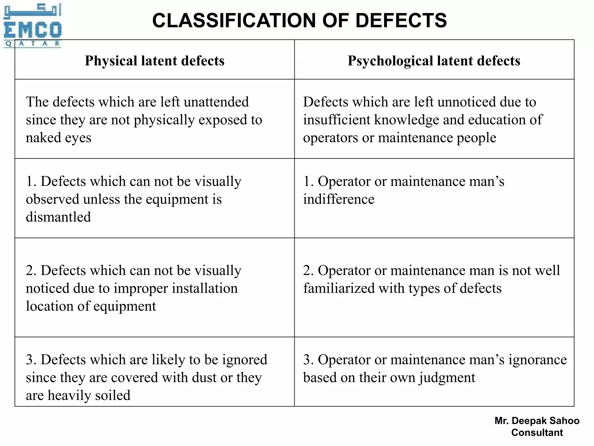 CLASSIFICATION OF DEFECTS
         Physical latent defects                   Psychological latent defects

The defects which are left unattended       Defects which are left unnoticed due to
since they are not physically exposed to    insufficient knowledge and education of
naked eyes                                  operators or maintenance people

1. Defects which can not be visually        1. Operator or maintenance man’s
observed unless the equipment is            indifference
dismantled


2. Defects which can not be visually        2. Operator or maintenance man is not well
noticed due to improper installation        familiarized with types of defects
location of equipment


3. Defects which are likely to be ignored   3. Operator or maintenance man’s ignorance
since they are covered with dust or they    based on their own judgment
are heavily soiled
                                                                           Mr. Deepak Sahoo
                                                                               Consultant
 