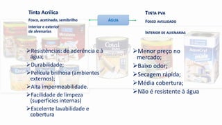 Tinta Acrílica
Fosco, acetinado, semibrilho
Interior e exterior
de alvenarias
Resistências: de aderência e à
água;
Durabilidade;
Película brilhosa (ambientes
externos);
Alta impermeabilidade.
Facilidade de limpeza
(superfícies internas)
Excelente lavabilidade e
cobertura
Menor preço no
mercado;
Baixo odor;
Secagem rápida;
Média cobertura;
Não é resistente à água
TINTA PVA
FOSCO AVELUDADO
INTERIOR DE ALVENARIAS
ÁGUA
 