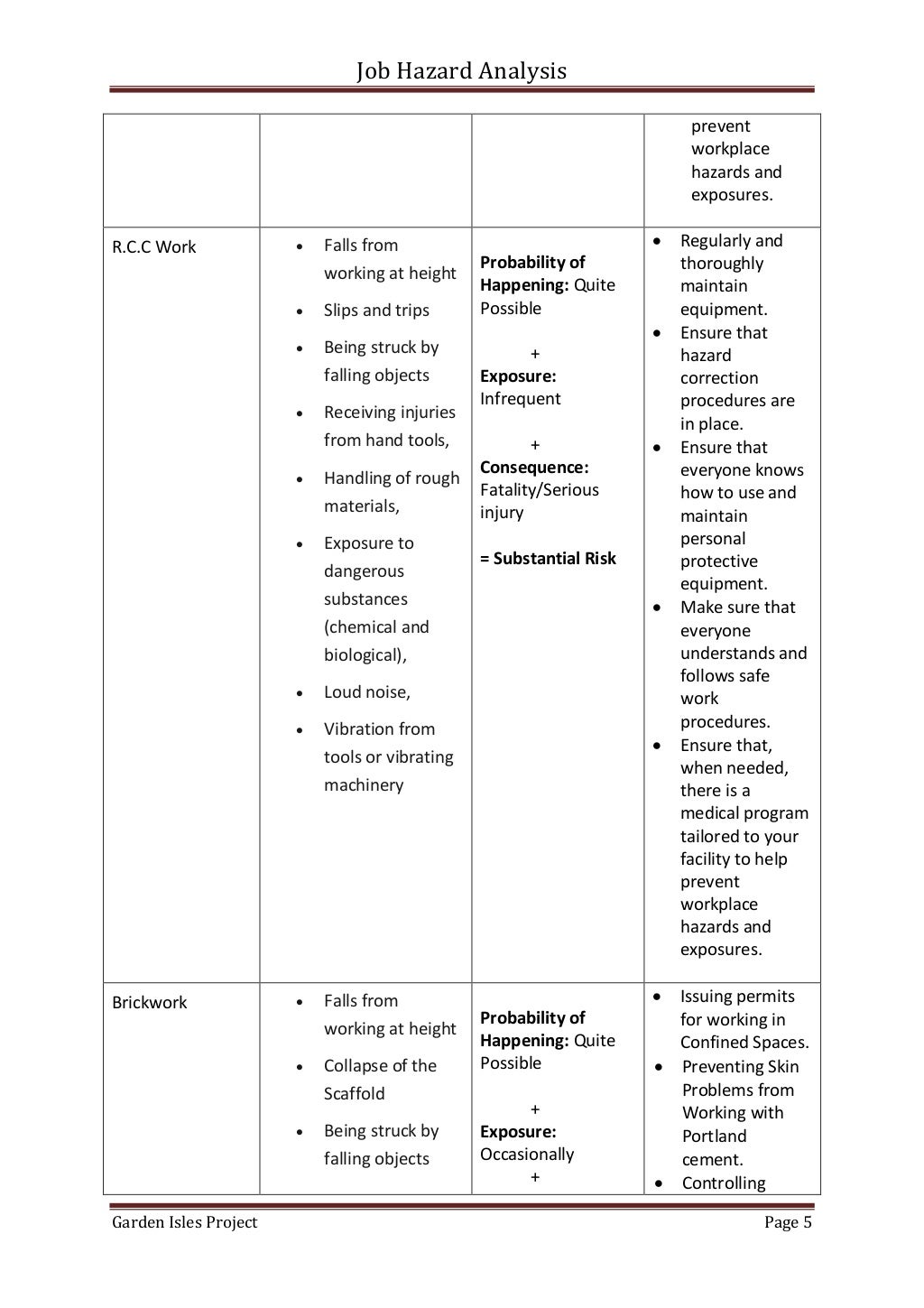 Job Hazard Analysis for a Residential Tower