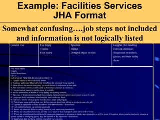 Example: Facilities Services
JHA Format
Task Hazard Cause Prevention
General Use Eye Injury
Trauma
Foot Injury
Splashes
Impact
Dropped object on foot
Goggles (for handling
exposed chemicals)
Situational awareness,
gloves, and wear safety
shoes
Hazard Analysis #28 Drum, 30-55 Gal (Handling)
PPE REQUIRED:
Goggles
Safety Shoes/boots
Gloves
EQUIPMENT PROCEDURES/REQUIREMENTS:
1. Use two people to move/lift heavy drums.
2. Read and understand Material Safety Data Sheet for chemical being handled.
3. Know where the nearest emergency eye wash/shower is and ensure a clear path.
4. Plan movement route to avoid hazards and minimize exposure to chemicals.
5. Use mechanical means to handle drums if available.
6. Secure drums when in transit to avoid tipping and spilling contents.
7. Be aware of drains along travel path to avoid any chemical entering the waste system in case of a spill.
8. Use proper body mechanics when handling heavy/awkward loads.
9. Only move drums when properly closed (unless empty and purged).
10. Push drums versus pulling them on a dolly to prevent them from falling on worker in case of a fall.
11. Operate all equipment in strict accordance with Manufacturer’s instructions.
12. Only authorized users can operate equipment.
13. Report any observed defect or safety hazard to your supervisor immediately.
14. Where any object handled would possibly cause injury to feet if dropped, safety shoes will be worn.
15. Where any object handled could possibly cause cuts, punctures or abrasions to hands, appropriate gloves will be worn. (Exception: where rotating machinery presents a
greater hazard of entangling gloves, they are optional at the supervisor’s discretion).
16. Keep hands, hair and loose clothing clear of all moving parts.
Somewhat confusing….job steps not included
and information is not logically listed
 