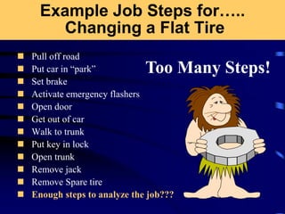Example Job Steps for…..
Changing a Flat Tire
 Pull off road
 Put car in “park”
 Set brake
 Activate emergency flashers
 Open door
 Get out of car
 Walk to trunk
 Put key in lock
 Open trunk
 Remove jack
 Remove Spare tire
 Enough steps to analyze the job???
Too Many Steps!
 