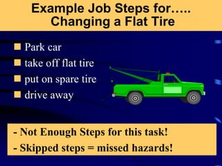 Example Job Steps for…..
Changing a Flat Tire
 Park car
 take off flat tire
 put on spare tire
 drive away
-- Not Enough Steps for this task!
-- Skipped steps = missed hazards!
 