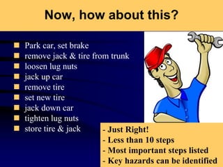  Park car, set brake
 remove jack & tire from trunk
 loosen lug nuts
 jack up car
 remove tire
 set new tire
 jack down car
 tighten lug nuts
 store tire & jack
Now, how about this?
- Just Right!
- Less than 10 steps
- Most important steps listed
- Key hazards can be identified
 