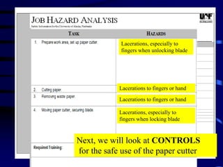 Prepare work area, set up paper cutter
Cutting paper
Removing waste paper
Moving paper cutter, securing blade
Lacerations, especially to
fingers when unlocking blade
Lacerations to fingers or hand
Lacerations to fingers or hand
Lacerations, especially to
fingers when locking blade
Next, we will look at CONTROLS
for the safe use of the paper cutter
 