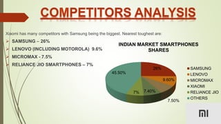 Xiaomi has many competitors with Samsung being the biggest. Nearest toughest are:
 SAMSUNG – 26%
 LENOVO (INCLUDING MOTOROLA) 9.6%
 MICROMAX - 7.5%
 RELIANCE JIO SMARTPHONES – 7%
26%
9.60%
7.50%
7.40%7%
45.50%
INDIAN MARKET SMARTPHONES
SHARES
SAMSUNG
LENOVO
MICROMAX
XIAOMI
RELIANCE JIO
OTHERS
 