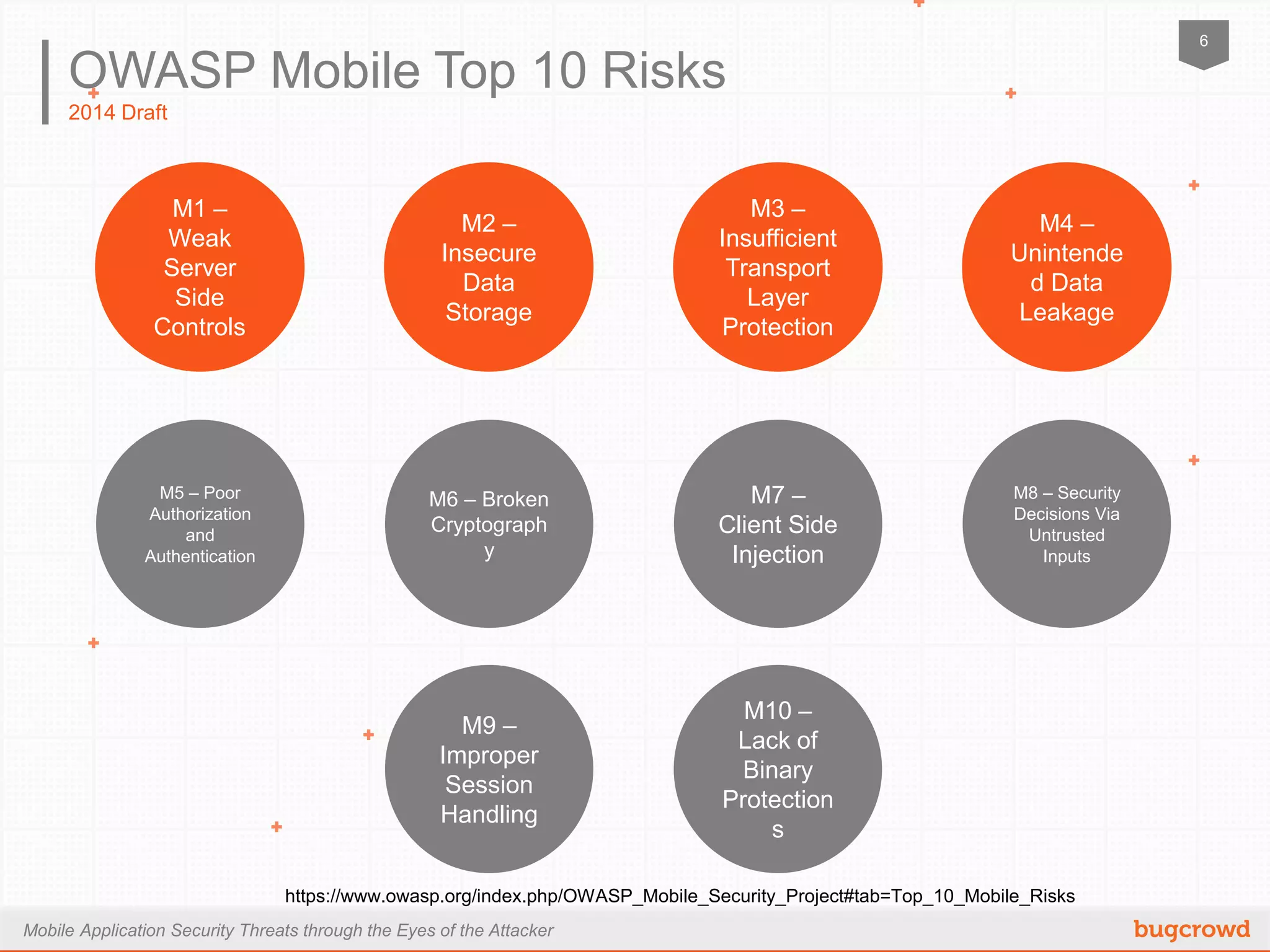 Mobile Application Security Threats through the Eyes of the Attacker
6
2014 Draft
OWASP Mobile Top 10 Risks
M1 – Weak
Server Side
Controls
M10 – Lack
of Binary
Protections
M9 –
Improper
Session
Handling
M5 – Poor
Authorization
and
Authentication
M6 – Broken
Cryptography
M7 – Client
Side
Injection
M8 – Security
Decisions Via
Untrusted Inputs
M2 –
Insecure
Data
Storage
M3 –
Insuﬀicient
Transport
Layer
Protection
M4 –
Unintended
Data
Leakage
https://www.owasp.org/index.php/OWASP_Mobile_Security_Project#tab=Top_10_Mobile_Risks
 