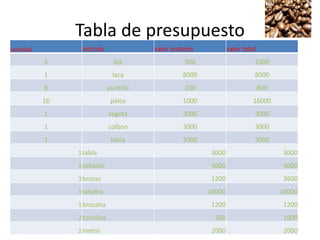 Tabla de presupuesto
cantidad         articulo               valor unitario           valor total
           5                   lija               500                      2500
           1                  laca                8000                     8000
           8                 puntilla             100                          800
           16                 palos               1000                     16000
           1                 segeta               3000                     3000
           1                 colbon               3000                     3000
           1                  tabla               3000                     3000
                1tabla                                   3000                        3000
                1sellador                                5000                        5000
                3brocas                                  1200                        3600
                1taladro                                 10000                       10000
                1brocaha                                 1200                        1200
                2tornillos                                500                        1000
                1metro                                   2000                        2000
 
