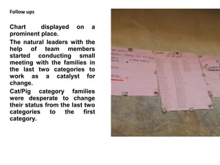 Follow ups

Chart      displayed on a
prominent place.
The natural leaders with the
help of team members
started conducting small
meeting with the families in
the last two categories to
work as a catalyst for
change.
Cat/Pig category families
were desperate to change
their status from the last two
categories     to   the    first
category.
 