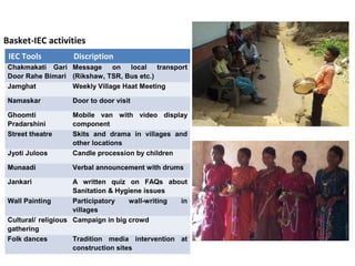 Basket-IEC activities
 IEC Tools          Discription
 Chakmakati Gari Message on local          transport
 Door Rahe Bimari (Rikshaw, TSR, Bus etc.)
 Jamghat          Weekly Village Haat Meeting

 Namaskar          Door to door visit

 Ghoomti           Mobile van with video display
 Pradarshini       component
 Street theatre    Skits and drama in villages and
                   other locations
 Jyoti Juloos      Candle procession by children

 Munaadi           Verbal announcement with drums

 Jankari             A written quiz on FAQs about
                     Sanitation & Hygiene issues
 Wall Painting       Participatory    wall-writing in
                     villages
 Cultural/ religious Campaign in big crowd
 gathering
 Folk dances         Tradition media intervention at
                     construction sites
 