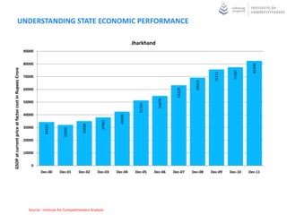 UNDERSTANDING STATE ECONOMIC PERFORMANCE

                                                                                                                        Jharkhand
                                                       90000


                                                       80000




                                                                                                                                                                                       82446
GSDP at current price at factor cost in Rupees Crore




                                                                                                                                                                             77397
                                                                                                                                                                   75711
                                                       70000




                                                                                                                                                         69253
                                                       60000




                                                                                                                                               63229
                                                                                                                                     54879
                                                       50000




                                                                                                                           51323
                                                       40000
                                                                                                                42449
                                                                                                      37967
                                                                                          35069
                                                                   34323




                                                       30000
                                                                               32093




                                                       20000


                                                       10000


                                                           0
                                                                Dec-00      Dec-01      Dec-02      Dec-03    Dec-04     Dec-05    Dec-06    Dec-07    Dec-08    Dec-09    Dec-10    Dec-11




                                                         Source : Institute for Competitiveness Analysis
 