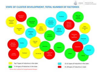 STATE OF CLUSTER DEVELOPMENT: TOTAL NUMBER OF FACTORIES


                     Agricultural                                                                                                       Glass and
                                                                                                       Furniture                          related
                      services
                                                                                                                                        industries
  Wood and
                                           Agricultural                              Domestic
   Forest
                                            Products                                and electric                     Television
  Products
                                                                                     Industries                      and allied
                                                                                                                     electronic
                                                                  Other                                              industries                           Other
                   Processed                                     Service                            Lighting                                           transportat
                     food                                      Industries                           Electric                                               ion
                                          Publishing                                               equipment
                                             and
                                           Printing                              Medical                                          Machinery
                                                                                equipment                                            and
                                                                                                                                  Equipment
                                                                                                                                                     Automotiv
                                                                                                                                                         e
                                                   Pulp and
      Apparels           Textiles                   Paper
    and related
     industries                                                         Chemicals                                                      Production
                                                                                                    Tobacco

                                                                                                                                                                 Minerals

                               Footwear                                        Rubber and
       Leather                                            Oil and Gas             Plastic                               Metals
      industries                                                                Industries                                                            Mining




             Top 7 types of Industries in the state                                                                15-21 types of Industries in the state
             7-14 types of Industries in the state                                                                 21-28 types of Industries in state
   Source: ASI 2008-09, Institute for Competitiveness Analysis
 