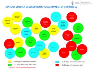 STATE OF CLUSTER DEVELOPMENT: TOTAL NUMBER OF EMPLOYEES


                   Agricultural                                                                                                  Glass and
                                                                                                     Furniture                     related
                    services
                                                                                                                                 industries
Wood and
                                         Agricultural                              Domestic
 Forest
                                          Products                                and electric                   Television
Products
                                                                                   Industries                    and allied
                                                                                                                 electronic
                                                                Other                                            industries                        Other
                 Processed                                     Service                            Lighting                                      transportat
                   food                                      Industries                           Electric                                          ion
                                        Publishing                                               equipment
                                           and
                                         Printing                              Medical                                    Machinery
                                                                              equipment                                      and
                                                                                                                          Equipment
                                                                                                                                              Automotiv
                                                                                                                                                  e
                                                 Pulp and
    Apparels           Textiles                   Paper
  and related
   industries
                                                                      Chemicals                                                 Production
                                                                                                  Tobacco

                                                                                                                                                          Minerals

                             Footwear                                        Rubber and
     Leather                                            Oil and Gas             Plastic                             Metals
    industries                                                                Industries                                                       Mining




                 Top 7 types of Industries in the state                                                            15-21 types of Industries in the state
                  7-14 types of Industries in the state                                                            21-28 types of Industries in state
       Source: ASI 2008-09, Institute for Competitiveness Analysis
 