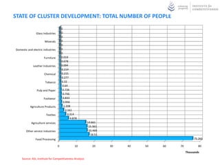 STATE OF CLUSTER DEVELOPMENT: TOTAL NUMBER OF PEOPLE
                                       0
                Glass Industries       0
                                       0
                       Minerals        0
                                       0
Domestic and electric industries       0
                                       0
                      Furniture        0.019
                                       0.078
             Leather Industries        0.094
                                       0.214
                      Chemical         0.215
                                       0.277
                       Tobacco         0.32
                                        0.64
                Pulp and Paper          0.726
                                        0.756
                      Footwear          0.833
                                         0.956
           Agriculture Products          1.208
                                           2.161
                        Textiles             3.314
                                               4.878
            Agriculture services                        14.661
                                                         15.361
        Other service industries                         15.469
                                                          16.51
               Food Processing                                                                  75.265

                                   0              10        20    30   40   50   60   70           80

                                                                                           Thousands

    Source: ASI 2008-09, Institute for Competitiveness Analysis
 