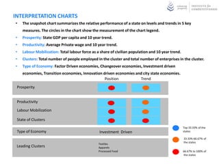 INTERPRETATION CHARTS
•   The snapshot chart summarizes the relative performance of a state on levels and trends in 5 key
    measures. The circles in the chart show the measurement of the chart legend.
•   Prosperity: State GDP per capita and 10 year trend.
•   Productivity: Average Private wage and 10 year trend.
•   Labour Mobilization: Total labour force as a share of civilian population and 10 year trend.
•   Clusters: Total number of people employed in the cluster and total number of enterprises in the cluster.
•   Type of Economy: Factor Driven economies, Changeover economies, Investment driven
    economies, Transition economies, Innovation driven economies and city state economies.
                                                 Position          Trend
 Prosperity


 Productivity
 Labour Mobilization

 State of Clusters
                                                                                                   Top 33.33% of the
 Type of Economy                                Investment Driven                                  states

                                                                                                   33.33%-66.67% of
                                                                                                   the states
                                                Textiles
 Leading Clusters                               Apparels
                                                Processed Food                                     66.67% to 100% of
                                                                                                   the states
 