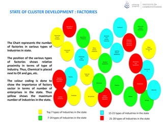 STATE OF CLUSTER DEVELOPMENT : FACTORIES


                                                         Agricultura                                                                                                             Glass and
                                                                                                                                                 Furniture
                                                          l services                                                                                                               related
                                                                                                                                                                                 industries



                                     Wood and                                                                              Domestic
                                      Forest                                   Agricultura                                     and
                                     Products                                  l Products                                    electric
                                                                                                                                                             Television
                                                                                                                           Industries
                                                                                                                                                             and allied
The Chart represents the number                                                                                                                              electronic
                                                                                                                                                             industries
of factories in various types of                                                                        Other
                                                                                                                                                                                                   Other
                                                                                                                                                                                                transportat
Industries in state.                                  Processed
                                                         food
                                                                                                       Service
                                                                                                     Industries                              Lighting                                               ion
                                                                                                                                              Electric
                                                                                                                                            equipment
                                                                             Publishing
The position of the various types                                               and
                                                                              Printing
of factories shows relative                                                                                               Medical
                                                                                                                         equipment
                                                                                                                                                                          Machinery
                                                                                                                                                                             and

proximity in terms of type of                                                                                                                                             Equipment


Industry. Thus, Chemical is placed                                                                                                                                                            Automotiv
                                                                                                                                                                                                  e

next to Oil and gas, etc.                                                                 Pulp and
                                                                                           Paper
                                                            Textiles
                                         Apparels
                                       and related
The colour coding is done to            industries
                                                                                                             Chemicals
show the importance of factory                                                                                                               Tobacco
                                                                                                                                                                                Production


sector in terms of number of                                                                                                                                                                              Minerals

enterprises in the state. Thus
yellow shows the maximum                  Leather
                                                                  Footwear
                                                                                               Oil and Gas             Rubber
                                                                                                                     and Plastic
                                                                                                                                                                Metals
                                         industries
number of industries in the state.                                                                                   Industries
                                                                                                                                                                                               Mining




                             Top 7 types of Industries in the state                                                                  15-21 types of Industries in the state
                              7-14 types of Industries in the state                                                                     21-28 types of Industries in the state
 