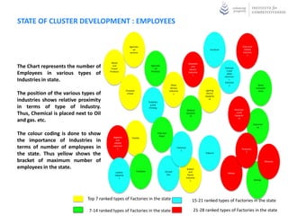 STATE OF CLUSTER DEVELOPMENT : EMPLOYEES

                                                            Agricultu                                                                                                    Glass and
                                                               ral                                                                        Furniture                       related
                                                            services                                                                                                     industrie
                                                                                                                                                                             s


                                          Wood                                                                            Domestic
The Chart represents the number of         and
                                          Forest
                                                                                 Agricultu
                                                                                    ral
                                                                                                                             and
                                                                                                                           electric
                                                                                                                                                      Televisio
                                                                                 Products                                                               n and
Employees in various types of            Products                                                                         Industrie
                                                                                                                              s
                                                                                                                                                        allied
                                                                                                                                                      electroni
Industries in state.                                                                                                                                       c
                                                                                                                                                      industrie
                                                                                                        Other                                              s                             Other
                                                                                                       Service                                                                         transport
                                                         Processe                                     Industrie                       Lighting                                           ation
The position of the various types of                      d food                                          s                            Electric
                                                                                                                                      equipme
industries shows relative proximity                                            Publishin
                                                                                                                                          nt

                                                                                g and
in terms of type of Industry.                                                  Printing
                                                                                                                        Medical                                   Machiner
Thus, Chemical is placed next to Oil                                                                                    equipme
                                                                                                                           nt
                                                                                                                                                                   y and
                                                                                                                                                                  Equipme
                                                                                                                                                                     nt
and gas. etc.
                                                                                                                                                                                     Automoti
                                                                                                                                                                                        ve

The colour coding is done to show                                                          Pulp and
                                                                                            Paper
                                            Apparels          Textiles
the importance of Industries in                and
                                             related
terms of number of employees in             industrie
                                                s                                                            Chemical
                                                                                                                s
                                                                                                                                                                        Productio
                                                                                                                                                                            n
the state. Thus yellow shows the                                                                                                      Tobacco


bracket of maximum number of                                                                                                                                                                    Minerals

employees in the state.                                                                                                  Rubber
                                              Leather               Footwear                      Oil and                  and                           Metals
                                             industrie                                             Gas                   Plastic
                                                 s                                                                      Industrie
                                                                                                                            s                                                        Mining




                              Top 7 ranked types of Factories in the state                                                    15-21 ranked types of Factories in the state

                              7-14 ranked types of Factories in the state                                                      21-28 ranked types of Factories in the state
 