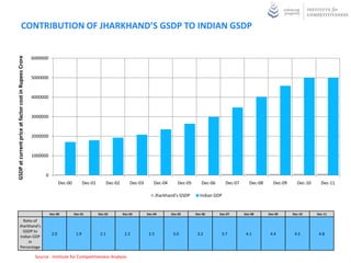 CONTRIBUTION OF JHARKHAND’S GSDP TO INDIAN GSDP
GSDP at current price at factor cost in Rupees Crore




                                      6000000


                                      5000000


                                      4000000


                                      3000000


                                      2000000


                                      1000000


                                                        0
                                                              Dec-00      Dec-01      Dec-02      Dec-03          Dec-04      Dec-05       Dec-06       Dec-07      Dec-08       Dec-09       Dec-10       Dec-11

                                                                                                                  Jharkhand's GDP         Indian GDP

                                                                Dec-00       Dec-01      Dec-02          Dec-03      Dec-04      Dec-05        Dec-06      Dec-07       Dec-08       Dec-09       Dec-10        Dec-11



                                              Ratio of
                                            Jharkhand's
                                           GSDP to Indian
                                                                 2.01        1.79        1.82            1.82        1.80        1.94          1.84         1.82        1.72         1.65          1.55         1.65
                                              GDP in
                                            Percentage
                                               Terms



                                                       Source : Institute for Competitiveness Analysis
 