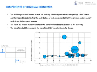COMPONENTS OF REGIONAL ECONOMIES

                  •        The economy has been looked at from the primary, secondary and tertiary Perspective. These sectors
                           are then looked in detail to find the contribution of each sub sector to the three primary sectors namely
                           Agriculture, Industry and Services.
                  •        The result is a bubble chart which shows the contribution of each sub sector to the economy.
                  •        The size of the bubble represents the size of the GSDP contribution in Rs. Crores.

                                                                                                                   10


                                                                                                                                                                           Mining and quarrying
                                                                                                                   8
                                                              Jharkhand/National GSDP share (Percent) ,2011




                                                                                                                   6                                                                                                     Railways

The regions share of
cluster GSDP relative to
its size
                                                                                                                   4
                                      Strong and                                                                                                                                                         Manufacturing
                                   Growing Position                                                                                                                                               Forestry and logging

                                                                                                                   2                                                                Other services
                                                                                                                                                                                            Public administration and Real states, ownership of
                                                                                                                                          Electricity, gas and water                   Transport and restaurant Construction
                                                                                                                                                                                     Trade, hotel by other means
                                                                                                                                                                                                      defence           dwellings and business
                                                                                                                                       Fishing       supply        Communication
                                                                                                                                                                              Storage                                          services
                                                                                                                             Agricuture                                                        Banking and insurance
                                                                                                                   0

                                         Cluster is growing
                                                                                                              -2         0             2               4               6                8              10                12          14           16
                                         faster than Indian
                                         Average
                                                                                                                   -2
                                                                                                                        Change in contribution of GSDP of Jharkhand to total Indian GSDP, CAGR (2000-2011)
 