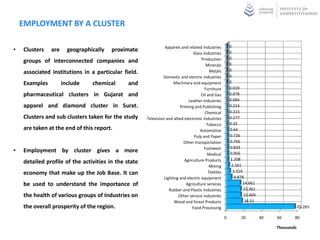 EMPLOYMENT BY A CLUSTER

                                                                Apparels and related Industries          0
•   Clusters   are     geographically   proximate                                                        0
                                                                                 Glass Industries
                                                                                      Production         0
    groups of interconnected companies and                                                               0
                                                                                         Minerals
                                                                                           Metals        0
    associated institutions in a particular field.
                                                               Domestic and electric industries          0
    Examples         include    chemical      and                    Machinery and equipment             0
                                                                                        Furniture        0.019
    pharmaceutical clusters in Gujarat and                                           Oil and Gas         0.078
                                                                              Leather Industries         0.094
    apparel and diamond cluster in Surat.                                Printing and Publishing         0.214
                                                                                        Chemical         0.215
    Clusters and sub clusters taken for the study     Television and allied electronic industries        0.277
                                                                                         Tobacco         0.32
    are taken at the end of this report.                                             Automotive          0.64
                                                                                 Pulp and Paper          0.726
                                                                           Other transportation          0.756
                                                                                        Footwear         0.833
•   Employment by cluster gives a more                                                                   0.956
                                                                                         Medical
                                                                            Agriculture Products          1.208
    detailed profile of the activities in the state
                                                                                           Mining         2.161
    economy that make up the Job Base. It can                                             Textiles         3.314
                                                                Lighting and electric equipment             4.878
    be used to understand the importance of                                  Agriculture services                14.661
                                                                   Rubber and Plastic Industries                 15.361
    the health of various groups of Industries on                       Other service industries                 15.469
                                                                      Wood and forest Products                    16.51
    the overall prosperity of the region.                                       Food Processing                                            75.265

                                                                                                     0         20         40   60      80

                                                                                                                               Thousands
 