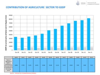 CONTRIBUTION OF AGRICULTURE SECTOR TO GSDP

                                                       90000
GSDP at current price at factor cost in Rupees Crore




                                                       80000

                                                       70000

                                                       60000

                                                       50000

                                                       40000

                                                       30000

                                                       20000

                                                       10000

                                                           0
                                                                 Dec-00      Dec-01      Dec-02      Dec-03   Dec-04   Dec-05    Dec-06    Dec-07    Dec-08     Dec-09     Dec-10     Dec-11


                                                                Dec-00      Dec-01       Dec-02      Dec-03   Dec-04    Dec-05    Dec-06    Dec-07     Dec-08     Dec-09     Dec-10      Dec-11

    Ratio of
  Agricultural
    GSDP in
 Jharkhand to
                                                                16.86       17.05        21.01       16.53    15.84     15.06     11.24     11.01      10.44      9.92        9.83       9.42
the total GSDP
in Jharkhand in
  Percentage
     terms

                                                        Source : Institute for Competitiveness Analysis
 