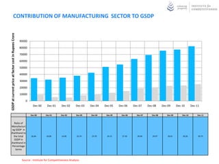 CONTRIBUTION OF MANUFACTURING SECTOR TO GSDP
GSDP at current price at factor cost in Rupees Crore




                                                       90000

                                                       80000

                                                       70000

                                                       60000

                                                       50000

                                                       40000

                                                       30000

                                                       20000

                                                       10000

                                                           0
                                                                 Dec-00     Dec-01      Dec-02      Dec-03   Dec-04   Dec-05    Dec-06    Dec-07     Dec-08      Dec-09      Dec-10       Dec-11


                                                               Dec-00      Dec-01       Dec-02      Dec-03   Dec-04    Dec-05    Dec-06     Dec-07      Dec-08      Dec-09       Dec-10       Dec-11


  Ratio of
Manufacturi
 ng GSDP in
Jharkhand to
  the total                                                    26.84        18.08       14.90        22.74    23.70    24.15      27.30      29.99      29.97        30.01       30.26         30.73
  GSDP in
Jharkhand in
 Percentage
    terms


                                                        Source : Institute for Competitiveness Analysis
 