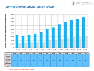 CONTRIBUTION OF SERVICE SECTOR TO GSDP

                                                         90000
GSDP at current price at factor cost in Rupees Crore




                                                         80000

                                                         70000

                                                         60000

                                                         50000

                                                         40000

                                                         30000

                                                         20000

                                                         10000

                                                              0
                                                                       Dec-00        Dec-01           Dec-02       Dec-03      Dec-04     Dec-05    Dec-06   Dec-07   Dec-08   Dec-09    Dec-10     Dec-11

                                                              Dec-00        Dec-01        Dec-02               Dec-03       Dec-04      Dec-05     Dec-06    Dec-07   Dec-08    Dec-09     Dec-10     Dec-11
  Ratio of
  Services
  GSDP in
Jharkhand to
  the total                                                   35.45         41.55             41.26            38.14        38.38       38.45      38.39     38.02     38.62    39.05      38.64       38.64
  GSDP in
Jharkhand in
 Percentage
   terms

                                                       Source : Institute for Competitiveness Analysis
 