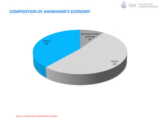 COMPOSITION OF JHARKHAND’S ECONOMY



                                                    Agriculture, forestry
                                                         and fishing
                                                             9%
                                Services
                                 39%




                                                                            Industry
                                                                              52%




  Source : Institute for Competitiveness Analysis
 