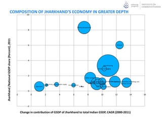 COMPOSITION OF JHARKHAND’S ECONOMY IN GREATER DEPTH
                                  10




                                                                                                                                    Mining and quarrying
                                                           8
Jharkhand /National GSDP share (Percent) ,2011




                                                           6                                                                                                                                     Railways




                                                           4

                                                                                                                                                                                Manufacturing

                                                                                                                                                                      Forestry and logging



                                                           2
                                                                                                                                                   Other services

                                                                                                                                                           Public administration and defence Real states, ownership of dwellings and
                                                                                                                                                                                         Construction
                                                                                                                                                        Transport by other means
                                                                                     Electricity, gas and water supply                                Trade, hotel and restaurant                        business services
                                                                                 Fishing                                 Communication
                                                                    Agricuture                                                           Storage                    Banking and insurance

                                                           0
                                                 -2             0                 2                      4                     6                     8                     10                   12                   14                16




                                                           -2

                                                      Change in contribution of GSDP of Jharkhand to total Indian GSDP, CAGR (2000-2011)
 