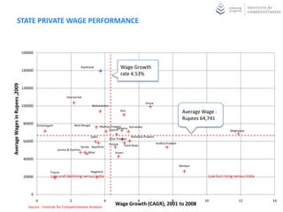 STATE PRIVATE WAGE PERFORMANCE


                                160000



                                140000
                                                                        Jharkhand                       Wage Growth
                                                                                                        rate 4.53%
Average Wages in Rupees ,2009




                                120000

                                                           Uttaranchal
                                                                                                                         Orissa
                                100000                                          Maharashtra
                                                                                                        Goa
                                                                                                                                                     Average Wage :
                                                                                                                                                     Rupees 64,741
                                 80000 Chhattisgarh               West Bengal           Madhya Pradesh
                                                                                                   Haryana Karnataka
                                                                                             Gujarat                                                                       Meghalaya
                                                                                Delhi                          Himachal Pradesh
                                                                                               Uttar Pradesh
                                 60000                                                                                            Andhra Pradesh
                                                                                               Punjub      Tamil Nadu
                                                                        Kerala Rajasthan
                                                      Jammu & Kashmir
                                                                             Bihar                 Assam

                                 40000
                                                                                                                                                   Manipur

                                                 Tripura                        Nagaland
                                 20000           Low and declining versus India                                                                                Low but rising versus India



                                     0
                                         0                    2                            4                        6                       8                 10                12           14
                                   Source : Institute for Competitiveness Analysis
                                                                                                   Wage Growth (CAGR), 2001 to 2008
 