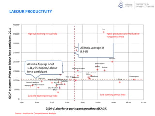 LABOUR PRODUCTIVITY

                                                            400000
GSDP at Current Prices per labour force participant, 2011




                                                                                                                                                                             Goa

                                                            350000             High but declining versus India                                                                     Highly productive and Productivity
                                                                                                                                                                                   rising versus India

                                                            300000




                                                                                                                                               Points
                                                                                                                                               Index
                                                                                                                                               57.28
                                                                                                                                               e
                                                                                                                                               Averag
                                                                                                                                               India
                                                                                                                                               All
                                                                                                                                      Delhi
                                                                                                                                               All India Average of
                                                            250000                                                                             8.44%

                                                                                                                                                                                      Haryana
                                                            200000
                                                                              All India Average of of Punjab                                                      Maharashtra
                                                                                                                                                                  Kerala    Gujarat
                                                                              1,21,265 Rupees/Labour                               Himachal Pradesh
                                                            150000            force participant       Tamil Nadu
                                                                                                                                      Karnataka       Andhra Pradesh
                                                                                                                                                      Sikkim
                                                                                                                            West Bengal                    Uttarakhand                                      Chhattisgarh
                                                                                           Mizoram                                  Nagaland
                                                            100000                                    MeghalayaTripura Pradesh
                                                                                                             Arunachal                                                                          Orissa
                                                                                                                      Rajasthan
                                                                             Jammu & Kashmir                 Assam
                                                                                    Madhya Pradesh             Jharkhand
                                                                            Manipur
                                                                                                      Uttar Pradesh
                                                             50000                                           Bihar


                                                                                Low and declining versus India                                                             Low but rising versus India
                                                                 0
                                                                     5.00              6.00             7.00               8.00                9.00               10.00                11.00             12.00             13.00


                                                                                                     GSDP /Labor force participant growth rate(CAGR)
                                                              Source : Institute for Competitiveness Analysis
 