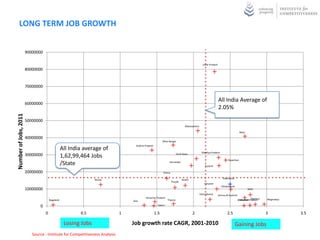LONG TERM JOB GROWTH


                       90000000

                                                                                                                                             Uttar Pradesh
                       80000000


                       70000000


                                                                                                                                                             All India Average of
                       60000000
                                                                                                                                                             2.05%
Number of Jobs, 2011




                       50000000
                                                                                                                             Maharashtra

                                                                                                                                                                                 Bihar

                       40000000
                                                                                                        West Bengal
                                                                                 Andhra Pradesh
                                                 All India average of
                                                                                                                                             Madhya Pradesh
                       30000000                  1,62,99,464 Jobs                                                     Tamil Nadu

                                                                                                                                                                     Rajasthan
                                                 /State                                                      Karnataka
                                                                                                                                               Gujarat

                       20000000                                                                         Orissa

                                                                                                                                                                Jharkhand
                                                                Kerala                                                    Assam
                                                                                                                 Punjab
                                                                                                                                               Haryana
                                                                                                                                                               Chhattisgarh
                       10000000                                                                                                                                                          Delhi
                                                                                                                                           Uttarakhand       Jammu & Kashmir
                                                                                        Himachal Pradesh
                                      Nagaland                                  Goa                         Tripura                                                            Mizoram Manipur
                                                                                                                                                                              Arunachal Pradesh   Meghalaya

                              0                                                                    Sikkim


                                  0                      0.5                1                     1.5                              2                                2.5                           3           3.5

                                                  Losing Jobs                   Job growth rate CAGR, 2001-2010                                                             Gaining Jobs
                          Source : Institute for Competitiveness Analysis
 