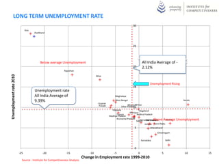 LONG TERM UNEMPLOYMENT RATE
                                                                                                                           30
                               Goa
                                     Jharkhand




                                                                                                                           25




                                                                                                                                 s
                                                                                                                                 Point
                                                                                                                                 Index
                                                                                                                                 57.28
                                                                                                                                 ge
                                                                                                                                 Avera
                                                                                                                                 India
                                                                                                                                 All
                                          Below average Unemployment                                                                   All India Average of -
                                                                                                                           20          2.12%
                                                             Rajasthan
Unemployment rate 2010




                                                                                        Bihar


                                                                                                                                             Unemployment Rising
                                                                                                                           15
                                     Unemployment rate
                                     All India Average of                                               Meghalaya

                                     9.39%                                                               West Bengal                                                  kerala
                                                                                          Gujarat
                                                                                          Punjab                       MizoramOrissa
                                                                                                                Uttar Pradesh
                                                                                                                            10
                                                                                                      Haryana                 Nagaland
                                                                                                                     Manipur
                                                                                                         Tripura           Andhra Pradesh
                                                                                                    Madhya Pradesh
                                                                                                         Arunachal Pradesh                 Above Average
                                                                                                                               Himachal Pradesh     Assam          Unemployment
                                                                                                                           Sikkim Maharashtra
                                                                                                                                   Jammu Tamil Nadu
                                                                                                                             5               Uttarakhand

                                                                                                                                                   Chhattisgarh


                                                                                                                                     Karnataka             Delhi


                                                                                                                             0
                         -25                -20                -15                -10                   -5                       0                     5               10         15
                                                                           Change in Employment rate 1999-2010
                           Source : Institute for Competitiveness Analysis, Data as of 2010
 