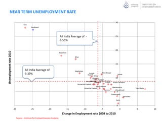 NEAR TERM UNEMPLOYMENT RATE

                                                                                                                       30
                               Goa
                                     jharkhand




                                                        Points
                                                        Avera

                                                        57.28
                                                        Index
                                                        All India Average of -




                                                        India
                                                                                                                       25
                                                        6.55%




                                                        All


                                                        ge
                                                                                                                       20
Unemployment rate 2010




                                                        Rajasthan

                                                                      Bihar


                                                                                                                       15

                                All India Average of                  Meghalaya
                                                                                                         West Bengal
                                9.39%                                                   Punjab
                                                                                      Gujarat                             kerala
                                                                                              Orissa
                                                                                            Haryana                     10
                                                                                              Uttar Pradesh
                                                                                         Manipur
                                                                                    Mizoram Nagaland Madhya Pradesh
                                                                                                             Tripura Andhra Pradesh
                                                                         Arunachal Pradesh
                                                                                                 Sikkim Assam
                                                                                 Himachal Pradesh                    Maharashtra             Tamil Nadu
                                                                                                            Jammu      Uttarakhand
                                                                                                                         5
                                                                                                                  Chhattisgarh
                                                                                                                                 Karnataka

                                                                                                                        Delhi

                                                                                                                         0
                         -30         -25          -20           -15               -10                 -5                     0                5           10

                                                           Change in Employment rate 2008 to 2010
 