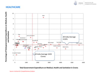 HEALTHCARE
Percentage of Total government Expenditure on Medical, Health


                                                                    10
                                                                                                                                    Delhi

                                                                     9


                                                                     8


                                                                     7
                        and Sanitation




                                                                     6           Goa
                                                                                                 Jammu & Kashmir

                                                                                    Uttarakhand
                                                                                                                                                                             All India Average
                                                                     5       Manipur
                                                                                  Himachal Pradesh                                                                           4.02%
                                                                                                              AssamKerala

                                                                         Meghalaya                                                              West Bengal     Tamil Nadu
                                                                             Tripura
                                                                           Nagaland                                                                                                               Uttar Pradesh
                                                                         Mizoram                                        Rajasthan
                                                                     4                                                                Gujarat
                                                                          Sikkim           Chhattisgarh                        Karnataka
                                                                                          Jharkhand Haryana                                               Andhra Pradesh
                                                                                                                   Madhya Pradesh                                            Maharashtra
                                                                                                    Orissa
                                                                                                     Punjab      Bihar

                                                                     3

                                                                    Arunachal Pradesh
                                                                                                                                 India
                                                                                                                                 All



                                                                     2
                                                                                                                   All India Average 1633
                                                                                                                            Crores
                                                                     1
                                                                         0                    1000                   2000                       3000                 4000                  5000               6000



                                                                                       Total Government Expenditure on Medical, Health and Sanitation in Crores
                                                                Source: Institute for Competitiveness Analysis
 