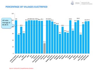 PERCENTAGE OF VILLAGES ELECTRIFIED

             120



                   100                        100.0
                                                  100.099.7100.098.2 98.2          99.9100.0                                           100.0         100.0
All India    100                          96.9                                              96.4                                                                       96.9 97.3
                                                                                                                                                  94.4
Average of                                                                                         88.3
                                                                                                          85.8
                                                                                                                                                                88.3
84.96 %                     80.8                                                                                        80.6
              80
                                                                                                                                           69.2
                                                                                                                               64.4 62.6
                                   61.3
                                                                                                                 59.3
              60         56.8                                                                                                                            57.2




              40
                                                                            31.1


              20




               0




        Source: Institute for Competitiveness Analysis
 