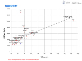 TELEDENSITY
                  140000
                                                 Goa



                  120000
                                                                                                                             y = 429.3x + 12630
                                                                                                                                  R² = 0.388
                                                                                                                                                  Delhi

                  100000


                                                       Haryana

                   80000
GSDP per Capita




                                                           Maharashtra

                                                         Gujarat               Punjab
                                                                           Kerala
                                                                               Himachal Pradesh
                   60000                                                        Tamil Nadu
                                                               Karnataka
                                              Andhra Pradesh
                                    Sikkim
                             Arunachal Pradesh Bengal
                                            West
                                 MeghalayaChhattisgarh
                                  Mizoram
                                  Tripura
                                   Orissa           Uttarakhand
                   40000
                      Jammu & Kashmir  Rajasthan
                                  Nagaland Jharkhand
                                   Manipur
                       Madhya Pradesh
                            Uttar Pradesh

                   20000




                        0
                            50           70                90                110             130       150       170   190   210           230            250


                                                                                                   Teledensity
                     Source: Ministry of telecom, Institute for Competitiveness Analysis
 