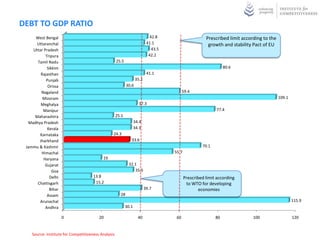 DEBT TO GDP RATIO
     West Bengal                                                             42.8                      Prescribed limit according to the
      Uttaranchal                                                          41.1                         growth and stability Pact of EU
    Uttar Pradesh                                                             43.5
           Tripura                                                          42.2
      Tamil Nadu                                     25.5
            Sikkim                                                                                               80.6
        Rajasthan                                                          41.1
           Punjab                                                  35.2
            Orissa                                          30.6
        Nagaland                                                                           59.4
         Mizoram                                                                                                                           109.1
        Meghalya                                                     37.3
         Manipur                                                                                            77.4
     Maharashtra                                     25.1
  Madhya Pradesh                                                   34.4
            Kerala                                                 34.3
       Karnataka                                 24.3
       Jharkhand                                               33.6
 Jammu & Kashmir                                                                                     70.1
        Himachal                                                                     55.7
          Haryana                          19
           Gujarat                                           32.1
               Goa                                              35.5
             Delhi                    13.8                                                  Prescribed limit according
      Chattisgarh                      15.2                                                  to WTO for developing
             Bihar                                                        39.7                      economies
            Assam                                      28
       Arunachal                                                                                                                                   115.9
           Andhra                                           30.1

                     0                   20                          40               60                    80               100                   120


    Source: Institute for Competitiveness Analysis
 