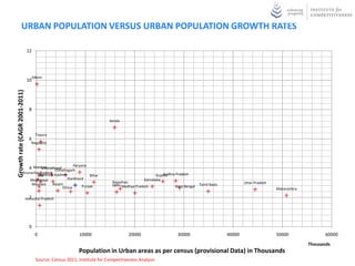 URBAN POPULATION VERSUS URBAN POPULATION GROWTH RATES

                               12




                                     Sikkim
                               10
Growth rate (CAGR 2001-2011)




                                 8

                                                                           Kerala


                                      Tripura
                                 6
                                  Nagaland




                                                          Haryana
                                 4 Manipur
                                       Uttarakhand
                                               Chhattisgarh
                     Arunachal Pradesh                                                                   Andhra Pradesh
                              Jammu & Kashmir
                             Goa                          Bihar                                      Gujarat
                         Meghalaya            Jharkhand                                       Karnataka
                                      Assam                                  Rajasthan                                                            Uttar Pradesh
                          Mizoram                                            Delhi Madhya Pradesh                            Tamil Nadu
                                           Orissa     Punjab                                                   West Bengal
                                                                                                                                                                  Maharashtra

                                 2
                               Himachal Pradesh




                                 0
                                      0                      10000                   20000                      30000                     40000                   50000                60000
                                                                                                                                                                                Thousands
                                                            Population in Urban areas as per census (provisional Data) in Thousands
                                       Source: Census 2011, Institute for Competitiveness Analysis
 
