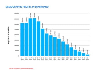 DEMOGRAPHIC PROFILE IN JHARKHAND




                                                                       3574000
                                                             3563000
                          4000000




                                                                                 3280000
                                                   3136000
                                        3113000
                          3500000




                                                                                           2586000
                          3000000
 Population in Numbers




                                                                                                     2135000
                          2500000




                                                                                                               1954000


                                                                                                                         1820000


                                                                                                                                   1632000
                          2000000




                                                                                                                                             1368000


                                                                                                                                                       1091000
                          1500000




                                                                                                                                                                 819000
                          1000000




                                                                                                                                                                          592000


                                                                                                                                                                                   418000


                                                                                                                                                                                            259000


                                                                                                                                                                                                     132000
                           500000



                                  0
                                        0-4        5-9 10-14 15-19 20-24 25-29 30-34 35-39 40-44 45-49 50-54 55-59 60-64 65-69 70-74 75-79 80+
                                       years      years years years years years years years years years years year years years years years years




                 Source: Institute for Competitiveness Analysis
 