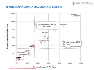 REVENUE EXPENDITURE VERSUS REVENUE RECEIPTS

                                       120000
                                                                                                                                                                  Maharashtra
                                                                                                                                                                       Uttar Pradesh




                                       100000




                                                                                                             India
                                                                                                             All
                                                                                                  All India Average 34190
Revenue Expenditure in Rs. Crores




                                                                                                                                             Andhra Pradesh
                                                                                                          Rs. Crores
                                        80000                                                                                Tamil Nadu


                                                                                                          West Bengal


                                                                                                            Gujarat
                                        60000                                                                    Karnataka


                                                                                                           Madhya Pradesh
                                                                                                    Rajasthan
                                                                                                      Bihar                                        All India Average 34757
                                        40000                                          Kerala
                                                                                     Punjab
                                                                                                                                                   Rs. Crores
                                                                                 Assam Orissa
                                                                                 Haryana



                                                                          Chhattisgarh
                                                                        Jharkhand
                                                      Jammu & Kashmir
                                        20000                                  Delhi
                                                          Himachal Pradesh
                                                             Uttarakhand
                                                        Goa
                                                       Tripura
                                                     Nagaland
                                                      Manipur
                                                   Meghalaya
                                                   Mizoram
                                                  Sikkim
                                                  Arunachal Pradesh
                                              0
                                                  0                      20000                  40000               60000                 80000               100000             120000


                                                                                         Revenue Receipts in Rs. Crores
                                    Source: RBI , Institute for Competitiveness Analysis
 