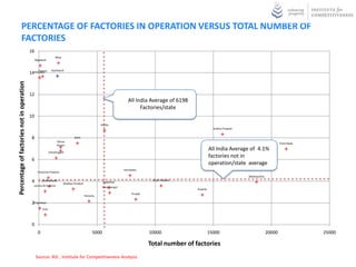 PERCENTAGE OF FACTORIES IN OPERATION VERSUS TOTAL NUMBER OF
               FACTORIES
                                           16
                                                                 Bihar
                                                Nagaland


                                                Tripura       Jharkhand
                                           14 Manipur
Percentage of factories not in operation




                                           12




                                                                                                                                  India
                                                                                                                                  All
                                                                                                                       All India Average of 6198
                                                                                                                             Factories/state
                                           10
                                                                                                    Kerala
                                                                                                                                                                Andhra Pradesh


                                            8                                   Delhi
                                                                  Orissa
                                                                                                                                                                                                       Tamil Nadu
                                                                  Assam

                                                            Chhattisgarh
                                                                                                                                                              All India Average of 4.1%
                                                                                                                                                              factories not in
                                            6
                                                                                                                                                              operation/state average
                                                                                                                    Karnataka
                                                  Himachal Pradesh
                                                                                                                                                                                 Maharashtra
                                            4         Uttarakhand
                                                                         Madhya Pradesh               Rajasthan
                                                                                                                                    Uttar Pradesh
                                              Jammu & Kashmir
                                                                                                      West Bengal
                                                                                                                                                    Gujarat
                                                                                                                         Punjab
                                                                                          Haryana

                                            2
                                            Meghalaya

                                                      Goa




                                            0
                                                  0                                            5000                                10000                      15000                            20000                25000

                                                                                                                                   Total number of factories
                                                Source: ASI , Institute for Competitiveness Analysis
 