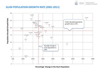 SLUM POPULATION GROWTH RATE (2001-2011)

                                 30
                                                                                  Meghalya


                                                                                                                                                                                                      Arunachal
Population Decadal Growth Rate




                                                                                  Bihar

                                 25                                                             Jammu & Kashmir
                                                                                          Mizoram
                                                                                            Jharkhand
                                                                                                                               Chhattisgarh                           India’s decadal population
                                                                                                  Rajasthan
                                                                                                                                          Delhi
                                                                                                                                                                      growth rate is 17%.
                                                                                                 Madhya Uttar Pradesh
                                                                                                        Pradesh
                                                                                                                                                    Haryana
                                                                                                                 Uttaranchal
                                 20                 Manipur
                                                                                               Gujarat


                                                                                                                               Assam
                                                                                                       Maharashtra
                                                                              Tamil Nadu      Karnataka
                                                                                                       Tripura
                                 15                             West Bengal                       Orissa
                                                                                                                    Punjab
                                                                                                         Himachal
                                                                                                                                                  Sikkim

                                                                Andhra


                                 10
                                                                                                                                                                       Goa


                                                                                                                             Average change in
                                               Kerala                                                                        slum population is
                                  5                                                                                          26%.


                                                                Nagaland
                                  0
                                       0.00             10.00                       20.00                           30.00                           40.00     50.00            60.00          70.00               80.00


                                  -5

                                                                                                 Percentage Change in the Slum Population

                                 Source: MOUA, Data as of 2010
 