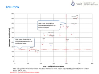 POLLUTION

                           500
                                                                                                                                                                                   Delhi
                                                                                                                                                                   Uttar Pradesh

                           450                                                                                                                                          Rajasthan




                           400                                                    SPM Level above 400 is                                                          Madhya Pradesh

                                                                                                                                         Punjab
                                                                                  considered dangerous for                       Bihar             Haryana

                           350                                                    industrial areas       Maharashtra
 SPM Level (Residential)




                           300                                                                            Andhra Pradesh                                      West Bengal
                                                                                               Orissa                          Gujarat
                                                                                                        Uttaranchal
                                                                                                                Chhattisgarh

                           250                                                                                                                                               Himachal
                                                                                             Assam
                                     SPM Level above 140 is                                                                                       Karnataka


                           200
                                     considered dangerous for
                                                                                        Tamil Nadu
                                     residential areas                                                       Jharkhand


                                                               Nagaland
                           150                             Mizoram
                                                      Meghalya
                                                                          Goa Kerala
                           100


                            50


                             0
                                 0                   100                               200                            300                         400                                      500   600

                                                                                             SPM Level (Industrial Area)
                             SPM is Suspended Particulate matter. The above mentioned limits are are prescribed by Central Pollution Control
                             Board (CPCB), India.
                 Source: CPCB , Institute for Competitiveness Analysis
 
