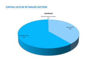 CAPITAL OUTLAY BY MAJOR SECTORS

                                 Jharkhand
                            General economic services
                                       0%




                                                        Social service
                                                            39%




         Economic service
              61%
 
