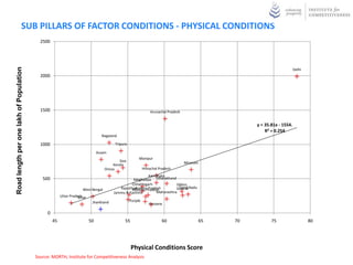 SUB PILLARS OF FACTOR CONDITIONS - PHYSICAL CONDITIONS
                                           2500
Road length per one lakh of Population




                                                                                                                                                                             Delhi
                                           2000




                                           1500                                                                 Arunachal Pradesh


                                                                                                                                                        y = 35.81x - 1554.
                                                                                                                                                            R² = 0.254
                                                                                  Nagaland

                                           1000                                          Tripura

                                                                                Assam
                                                                                                        Manipur
                                                                                             Goa                                    Mizoram
                                                                                         Kerala
                                                                                    Orissa                  Himachal Pradesh
                                                                                                             Karnataka
                                            500                                                     Meghalaya Uttarakhand
                                                                                                   Chhattisgarh             Sikkim
                                                                      West Bengal           RajasthanAndhra Pradesh
                                                                                                   Madhya Pradesh           GujaratNadu
                                                                                                                              Tamil
                                                                                         Jammu & Kashmir         Maharashtra
                                                        Uttar Pradesh
                                                                   Bihar
                                                                            Jharkhand              Punjab
                                                                                                               Haryana

                                               0
                                                   45                      50                  55                      60                     65   70          75                    80




                                                                                                    Physical Conditions Score
                                         Source: MORTH, Institute for Competitiveness Analysis
 
