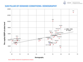 SUB PILLAR OF DEMAND CONDITIONS- DEMOGRAPHY
                                 140000
                                                                                                                                                                                 Goa



                                 120000


                                                                                                                                  Delhi

                                 100000
Per capita GSDP at state level




                                                                                                                                                    Haryana

                                  80000
                                                                                                                                             Maharashtra        y = 1048.x - 4544.
                                                                                                                         Punjab           Gujarat                   R² = 0.211
                                                                                                                             Kerala          Himachal Pradesh
                                  60000                                                                                                 Tamil Nadu
                                                                                                                                  Karnataka
                                                                                                                              Andhra Pradesh
                                                      Sikkim
                                                                                                                                             Uttarakhand
                                                                                                                 Chhattisgarh
                                                                                                Meghalaya            West Bengal
                                             Arunachal Pradesh
                                      Mizoram     Tripura                                       Orissa
                                  40000
                                               Jammu and Kashmir                                                                       Rajasthan
                                                                                                                       Assam
                                                 Nagaland                                                               Jharkhand
                                                    Manipur                                                                  Madhya Pradesh

                                                                                                                 Uttar Pradesh
                                  20000                                                                                                              Bihar




                                      0
                                          30                   35         40               45               50                    55                   60               65             70


                                                                                          Demography
                                  Source: MOSPI, Institute for Competitiveness Analysis
 