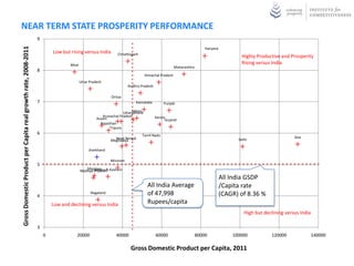 NEAR TERM STATE PROSPERITY PERFORMANCE
                                                                9
Gross Domestic Product per Capita real growth rate, 2008-2011


                                                                                                                                                                     Haryana
                                                                        Low but rising versus India           Chhattisgarh
                                                                                                                                                                                      Highly Productive and Prosperity
                                                                                Bihar                                                                                                 Rising versus India
                                                                                                                                                   Maharashtra
                                                                8
                                                                                                                                Himachal Pradesh
                                                                                        Uttar Pradesh
                                                                                                                    Andhra Pradesh

                                                                                                          Orissa
                                                                7                                                       Karnataka         Punjab
                                                                                                                       Sikkim
                                                                                                                  Uttarakhand
                                                                                                     Arunachal Pradesh               Kerala
                                                                                                  Assam                                    Gujarat
                                                                                                    Rajasthan
                                                                                                          Tripura
                                                                6                                                            Tamil Nadu                                                                        Goa




                                                                                                                                                                               Points
                                                                                                                                                                               Index
                                                                                                                                                                               57.28
                                                                                                                                                                               Average
                                                                                                                                                                               All India
                                                                                                            West Bengal                                                              Delhi
                                                                                                          Meghalaya
                                                                                                                                                                               All India GSDP
                                                                                             Jharkhand                                                                         /Capita rate
                                                                                                          Mizoram                                                              (CAGR) of 6.27 %
                                                                5
                                                                                           Manipur
                                                                                        Madhya Jammu & Kashmir
                                                                                               Pradesh


                                                                                                                                 All India Average
                                                                4
                                                                                              Nagaland                           of 47,998
                                                                        Low and declining versus India                           Rupees/capita
                                                                                                                                                                                        High but declining versus India

                                                                3
                                                                    0               20000                    40000                    60000                      80000             100000           120000                140000

                                                                                                                     Gross Domestic Product per Capita, 2011
 
