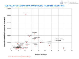 SUB PILLAR OF SUPPORTING CONDITIONS - BUSINESS INCENTIVES
                                               1200000


                                                                                         Maharashtra

                                               1000000
Outstanding Scheduled commercial bank credit




                                                800000




                                                600000


                                                                                                                 Chhattisgarh


                                                400000                                             Tamil Nadu

                                                                                                                     Andhra Pradesh
                                                                                                                 Karnataka
                                                                                                                                                                 y = 5370x - 22486
                                                                                                                                                                     R² = 0.046
                                                                                             Gujarat                            West Bengal
                                                200000               Uttar Pradesh
                                                                                    Rajasthan  Kerala                                              Punjab
                                                                         Madhya Pradesh                               Haryana
                                                              Meghalaya         Orissa
                                                                               Delhi
                                                              Jharkhand BiharKashmir
                                                                         Assam Himachal Pradesh
                                                                    Jammu &                                                                                                          Goa
                                                                ArunachalSikkim Tripura Uttarakhand
                                                                          Pradesh
                                                                      Manipur
                                                                 Nagaland        Mizoram
                                                     0
                                                         55                60               65              70                  75            80            85         90                  95   100


                                                                                                                       Business Incentives
                                                Source : RBI, Institute for Competitiveness Analysis
 